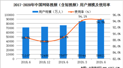 2020上半年我國網絡視頻用戶規模達8.88億  占網民整體的94.5%（圖）