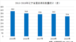 2020年遼寧省星級酒店經營數據統計分析（附數據圖）