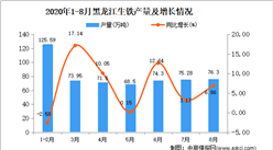 2020年8月黑龍江生鐵產量數據統計分析