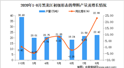 2020年8月黑龍江初級形態的塑料產量數據統計分析