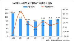 2020年8月黑龍江粗鋼產量數據統計分析