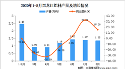 2020年8月黑龍江鋁材產量數據統計分析
