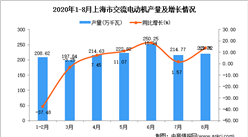 2020年8月上海市交流電動機產量數據統計分析