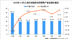 2020年8月上海市初級形態的塑料產量數據統計分析