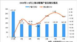 2020年8月上海市粗鋼產量數據統計分析