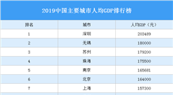 2019中國主要城市人均GDP排行榜：深圳第一 無錫第二（圖）