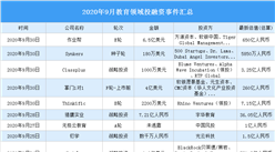 2020年9月教育領域投融資情況分析：作業幫受資本青睞（附完整名單）