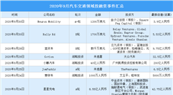 2020年9月汽車交通領域投融資情況分析：小鵬汽車受資本青睞（附完整名單）