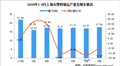 2020年8月上海市塑料制品產量數據統計分析