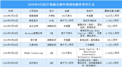 2020年9月醫療器械及硬件領域投融資情況分析：戰略投資事件最多（附完整名單）