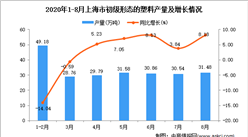 2020年8月上海市初級形態的塑料產量數據統計分析