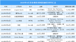 2020年9月美食餐飲領域投融資情況分析：投融資金額環比減少30.8%（附完整名單）