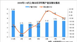 2020年8月上海市化學纖維產量數據統計分析