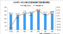 2020年8月上海市交流電動機產量數據統計分析