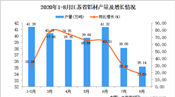2020年8月江蘇省鋁材產量數據統計分析