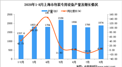 2020年8月上海市包裝專用設備產量數據統計分析