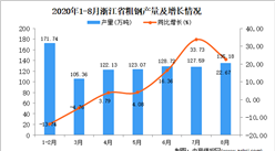 2020年8月浙江省粗鋼產量數據統計分析