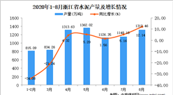 2020年8月浙江省水泥產量數據統計分析