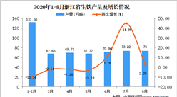 2020年8月浙江省生鐵產量數據統計分析