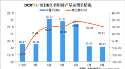 2020年8月浙江省鋁材產量數據統計分析