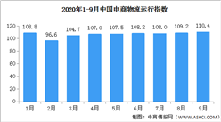 2020年9月中國電商物流運行指數110.4點（附全國電商開發區一覽）