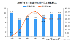 2020年8月安徽省鋁材產量數據統計分析
