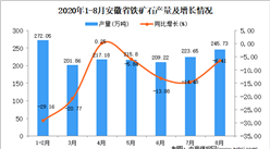 2020年8月安徽省鐵礦石產量數據統計分析