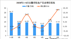2020年8月安徽省原鹽產量數據統計分析