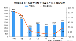 2020年8月浙江省包裝專用設備產量數據統計分析