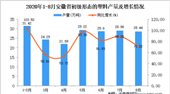2020年8月安徽省初級形態的塑料產量數據統計分析