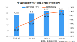 報告：網絡視聽市場規模4541.3億 短視頻占比最高（圖）