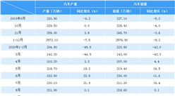 2020年1-9月汽車市場產銷分析：前三季度累計銷量1711.6萬輛（附圖表）