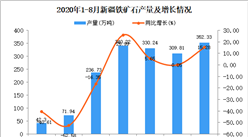 2020年8月新疆鐵礦石產量數據統計分析