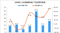 2020年8月新疆原鹽產量數據統計分析
