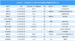 2020年1-9月我國汽車交通行業私募股權投融資分析：共發生131起（附融資事件匯總）