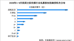 2020年1-9月我國文娛傳媒行業私募股權投融資分析（附融資事件匯總）