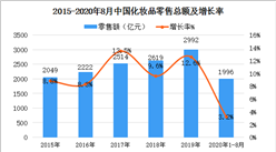 2020年中國化妝品行業存在問題及發展前景預測分析