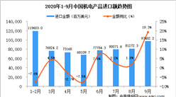 2020年9月中國機電產品進口數據統計分析
