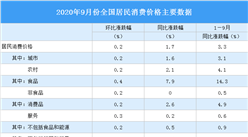 2020年9月居民消費價格CPI同比上漲1.7% 豬肉價格上漲25.5%（附圖表）