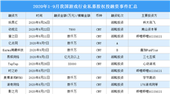 2020年1-9月我國游戲行業私募股權投融資分析：戰略投資事件最多（附融資事件匯總）
