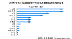 2020年1-9月我國智能硬件行業私募股權投融資分析（附融資事件匯總）