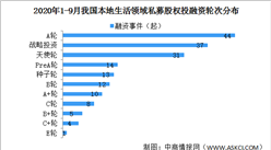 2020年1-9月我國本地生活領域私募股權投融資分析：共發生180起（附融資事件匯總）