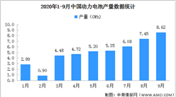 2020年1-9月動力電池產量分析：前三季度累計產量45.7GWh（圖）