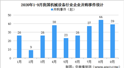2020年1-9月我國機械設備行業并購市場運行現狀分析（附企業并購事件匯總）