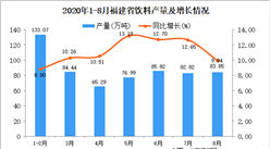 2020年8月福建省飲料產量數據統計分析