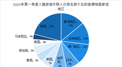 2020年第一季度全國旅行社市場調查數據統計（圖）