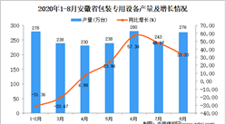 2020年8月安徽省包裝專用設備產量數據統計分析
