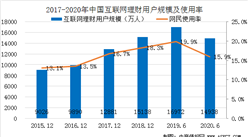 2020年上半年中國互聯網理財用戶規模達1.5億  網民使用率15.9%