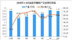 2020年8月福建省銅材產量數據統計分析