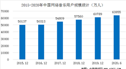 2020上半年網絡音樂市場用戶分析：手機音樂用戶規模達6.36億（圖）